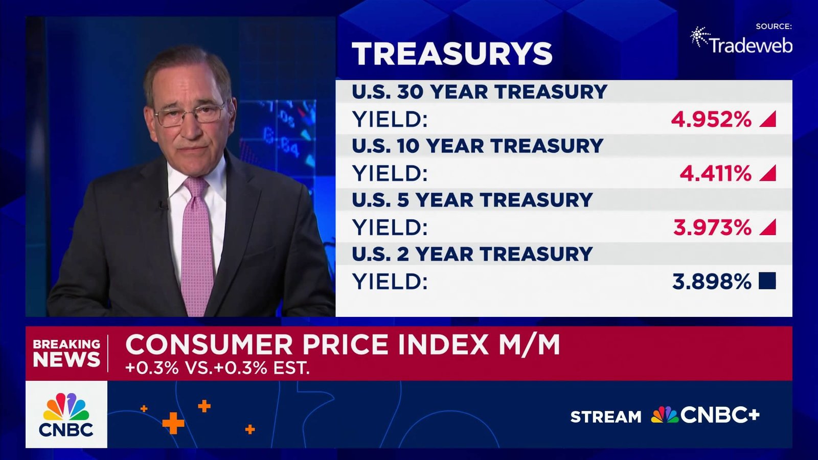 Latest Inflation Numbers